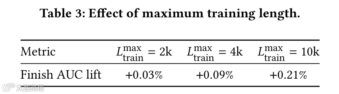 表3：最大训练长度影响