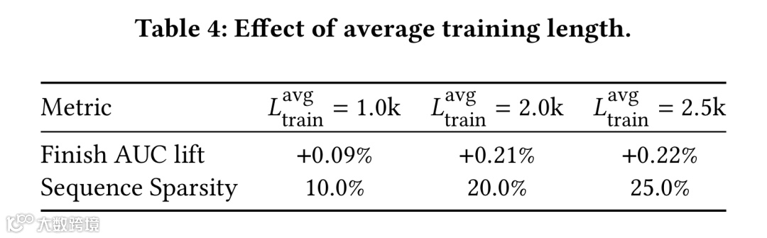 表4：平均训练长度影响