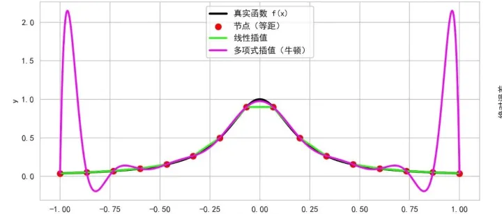 通透！线性插值与多项式插值的区别 ！！