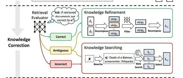 自愈型RAG系统：从脆弱管道到闭环智能体的工程实践