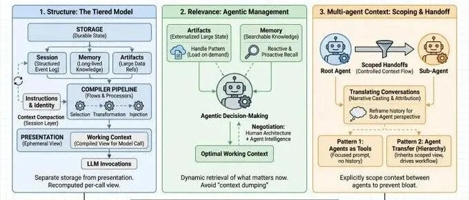 谷歌发布多代理系统高效上下文工程指南：AI开发者注意了！（建议收藏）