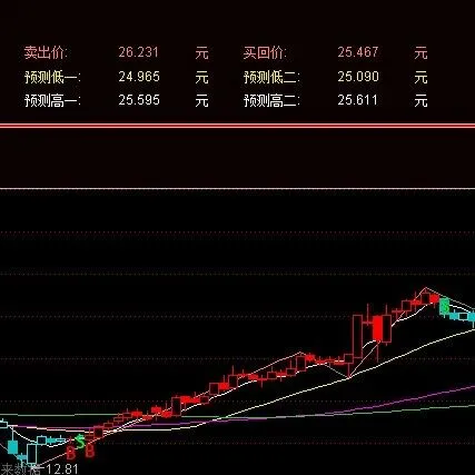 [通达信指标]当日区间支撑压力主图指标