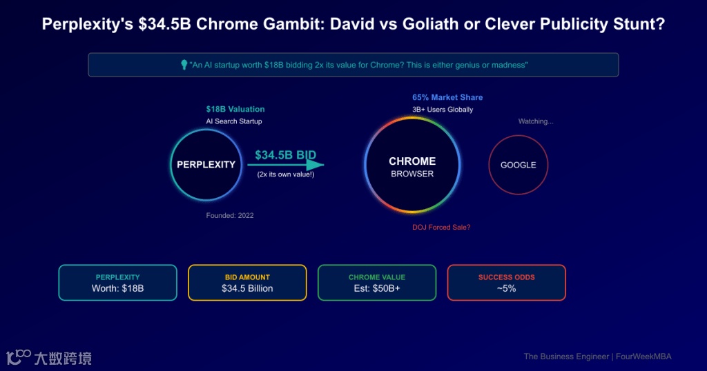 Strategic analysis of Perplexity AI $34.5B bid for Google Chrome browser, showing $18B startup bidding 2x its value amid DOJ antitrust case