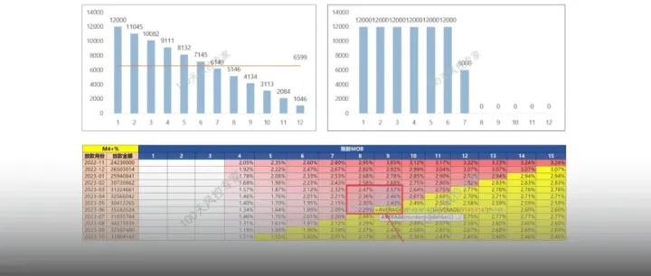 一文搞懂信贷 “损益测算”：Vintage、年损、CPS、IRR、实收利息...