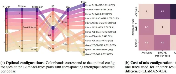 MLSys'24——大模型推理系统模拟