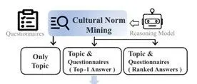 AAAI-2026 | 探索利用文化规范的推理模型文化对齐