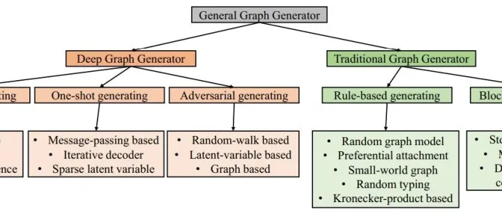图数据合成论文之——通用图生成综述
