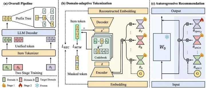 AAAI2026 | GenCDR: 基于自适应语义<em>Tokenization</em>的生成式跨域推荐