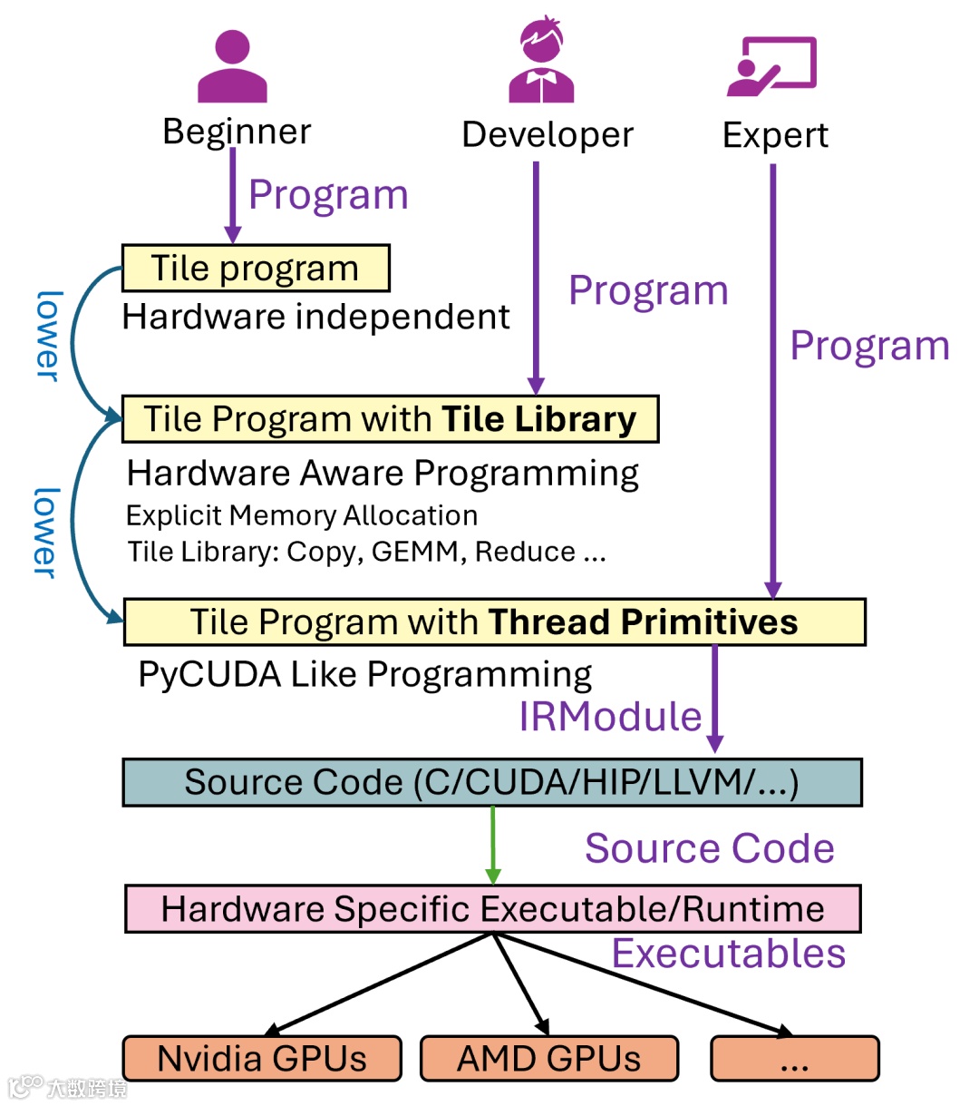 图1：TileLang编译流程的高级概览。