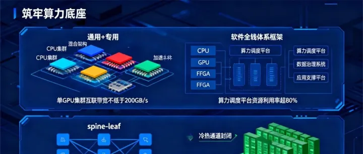 智算中心全链路核心要点：方案、产融、运营与运维