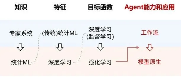 LLM+RL+Task：构建模型原生智能体的统一公式