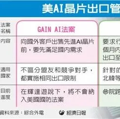台经济日报：美SAFE法案禁AI芯片销陆 冲击英伟达、AMD、Google
