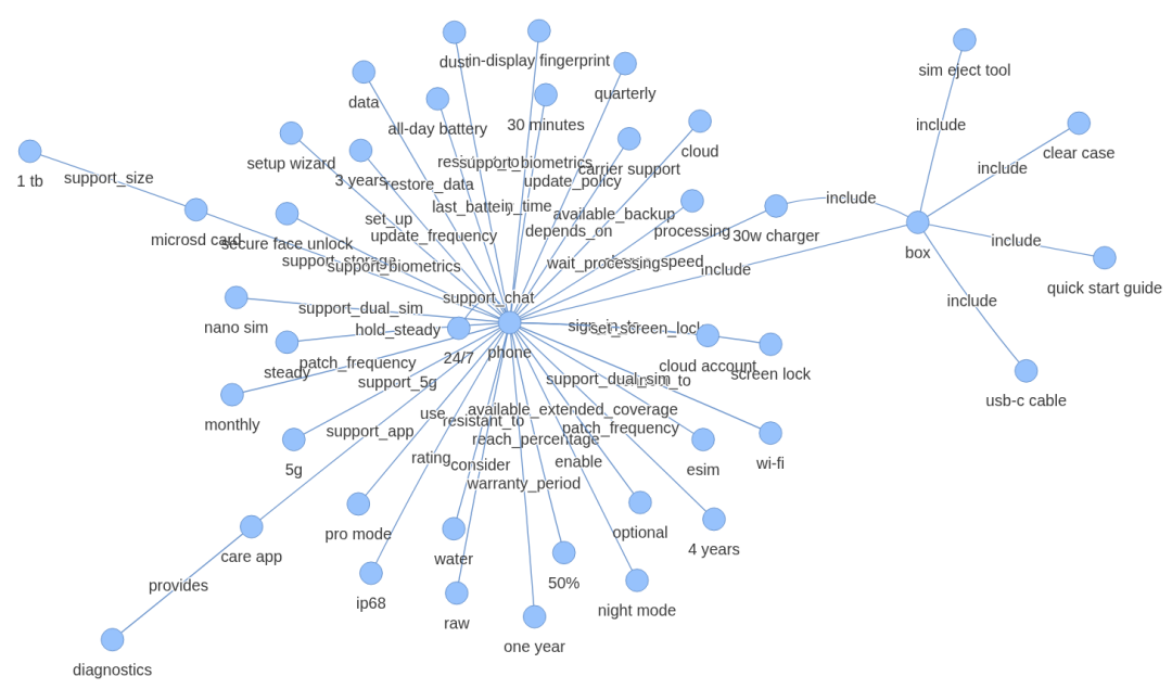 基于模拟 FAQ 文档构建的 knowledge graph