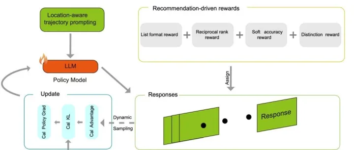 Refine-POI: 基于强化学习微调的大模型用于POI推荐