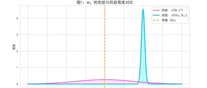一个神奇的算法，贝叶斯检验 ！！