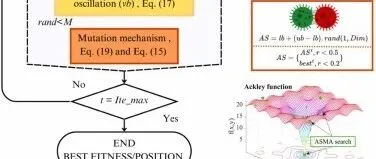 2025年9月青蒿素黏菌算法，附完整MATLAB代码