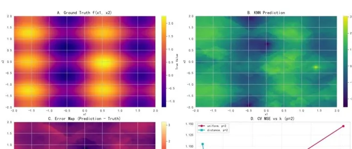 一个强大算法模型，K近邻回归 ！！