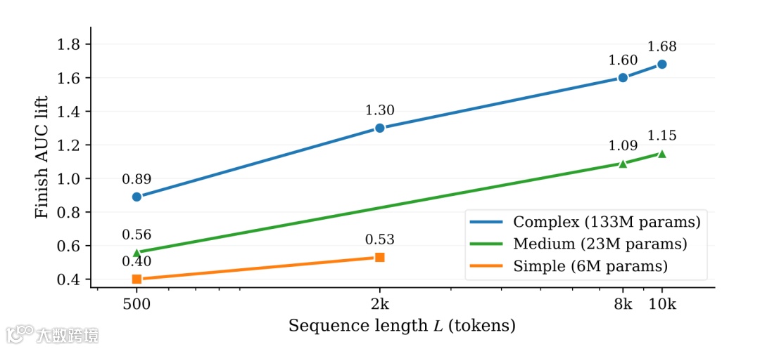 图1：序列长度与模型容量的 Scaling