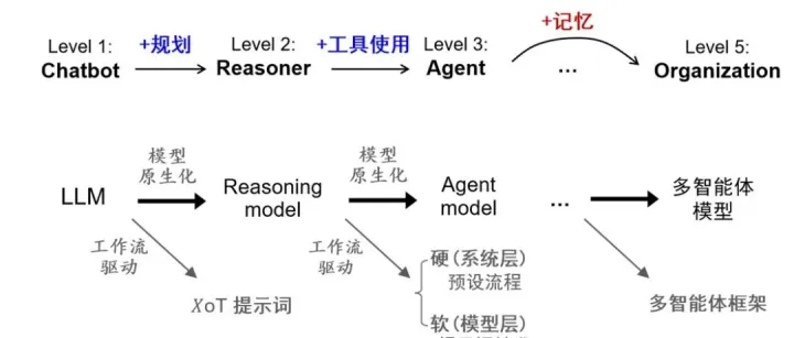 模型原生的智能体记忆：存算一体+持续学习