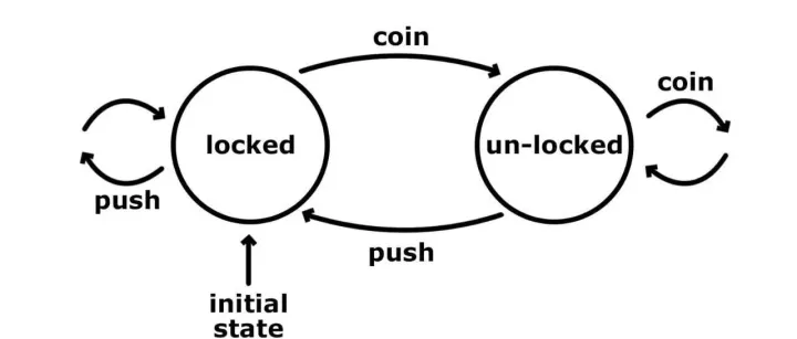 Rust 实现泛型表驱动<em>状态机</em>：从理论到实践