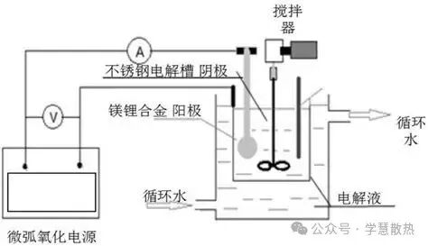 一种镁锂合金表面提高耐磨耐蚀性微弧氧化复合处理方法与流程