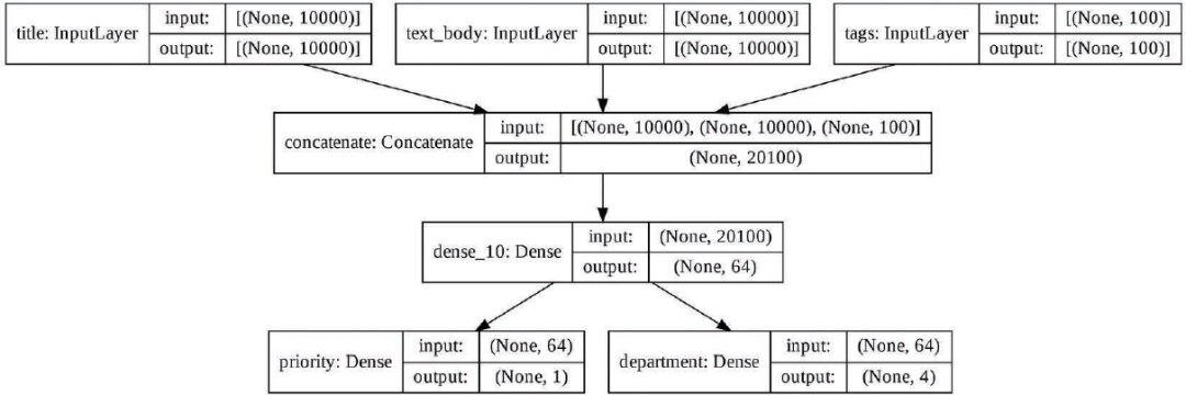 添加形状信息后的模型图