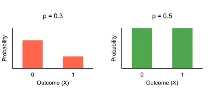 AI的数学基础 | 离散型分布：从伯努利分布到泊松分布