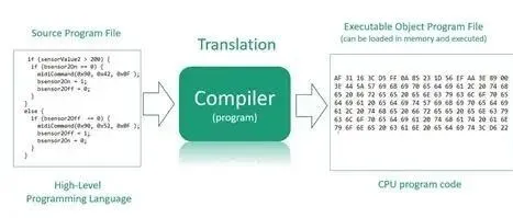 从抽象语法树到Sea-of-Nodes：编译器中间表示的演进与优化