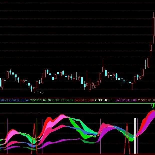 [通达信指标]共振<em>KDJ</em>寻底公式 多周期共振提高胜率