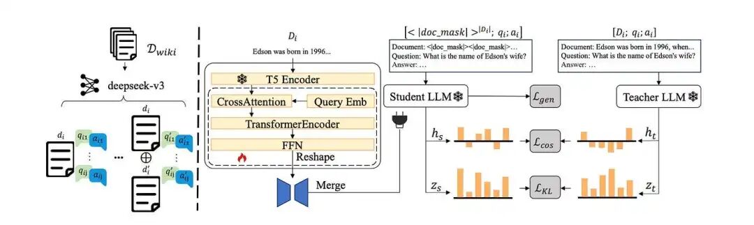 Figure 2: The Architecture of DistilledPRAG Model. 1. Use DeepSeek-V3 to mine knowledge from a single document and augmented cross-documents by random concatenation. 2. Train a parameter generator to map documents to a LoRA for student LLM, enabling it to mimic a teacher RAG's reasoning by minimizing differences in hidden states and logits on synthetic data. [Source].
