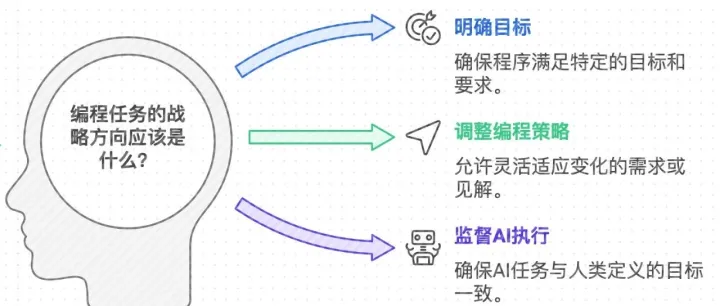 记住：让AI干活，人来决策