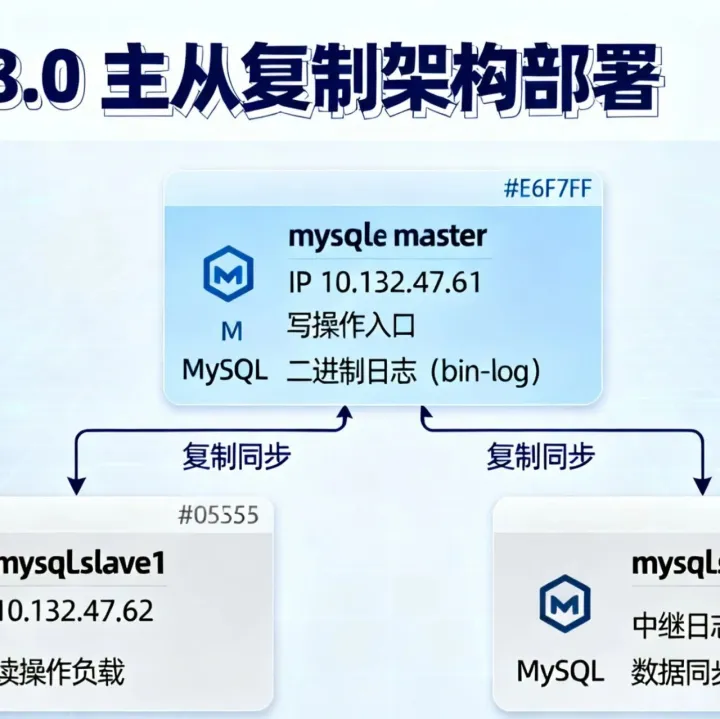 Centos7.9安装Mysql8并配置主从复制
