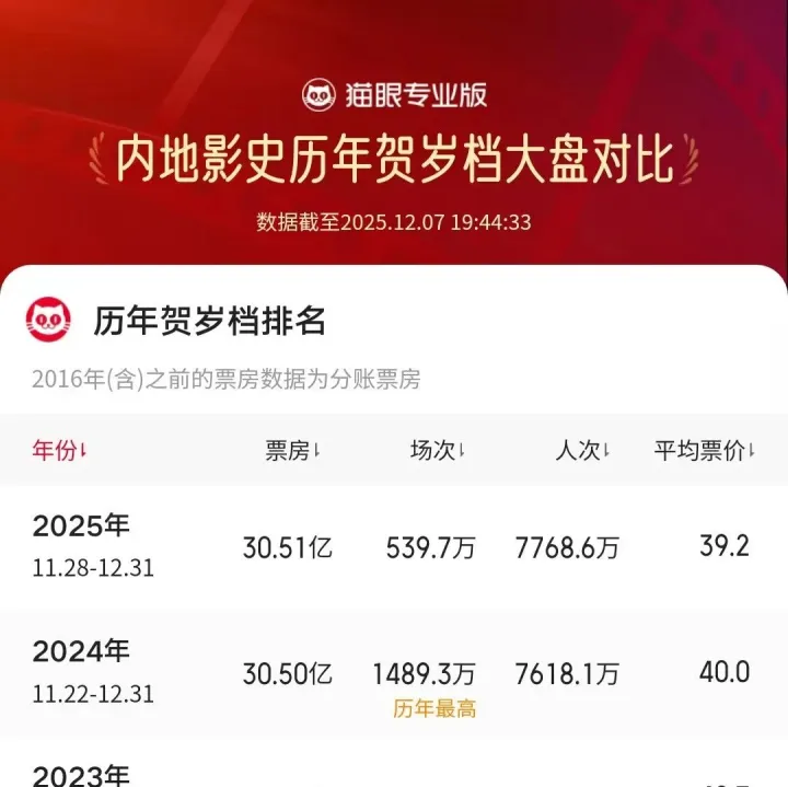 档期 | 贺岁档票房超去年