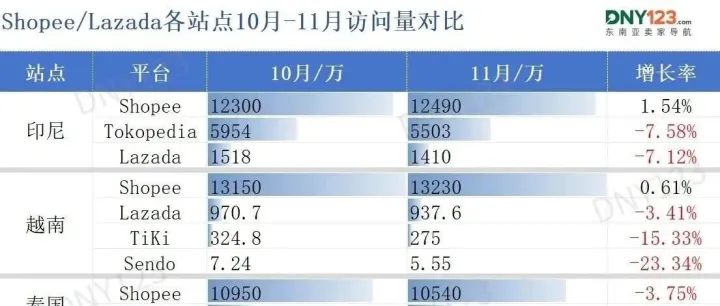 印尼兩大巨頭份額遭蠶食，勁敵搶下超30%江山！11月東南亞電商平臺最新數(shù)據(jù)出爐~
