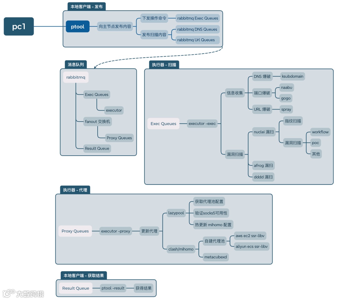 分布式主动扫描设计架构