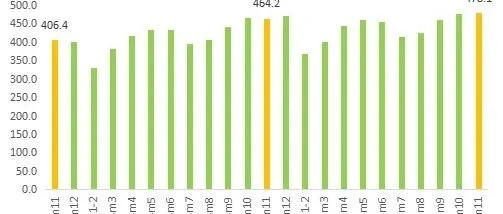 11月中国快递发展指数报告发布，同比提升3%