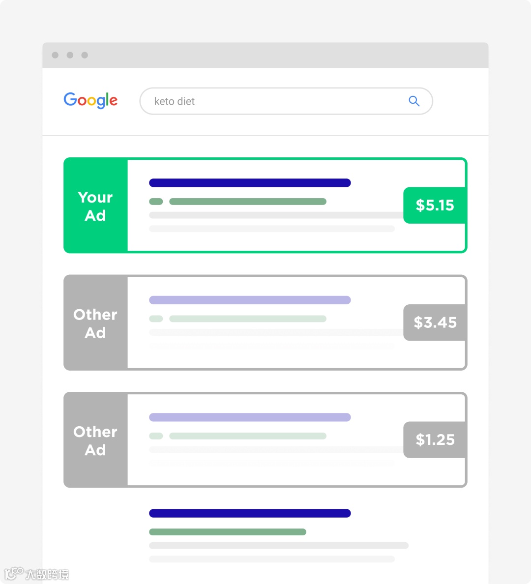 Highest Bidder Will Appear Above There Ads