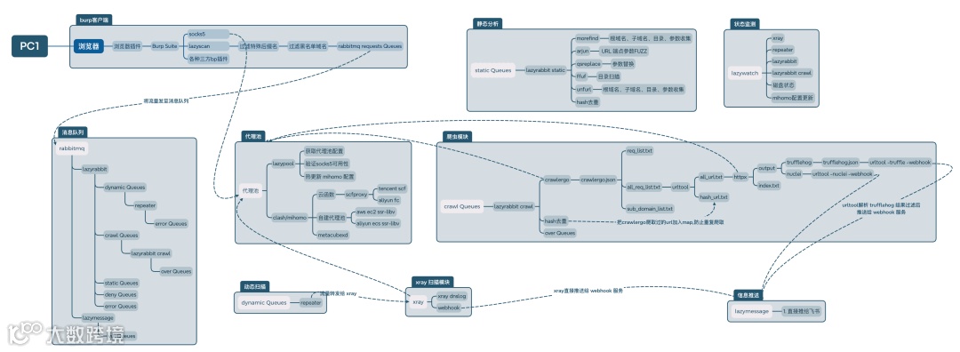 分布式被动扫描设计架构