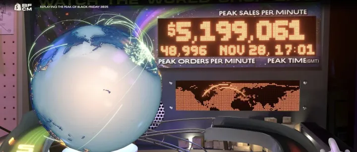 2025黑五网一，Shopify商家狂揽146亿美金！