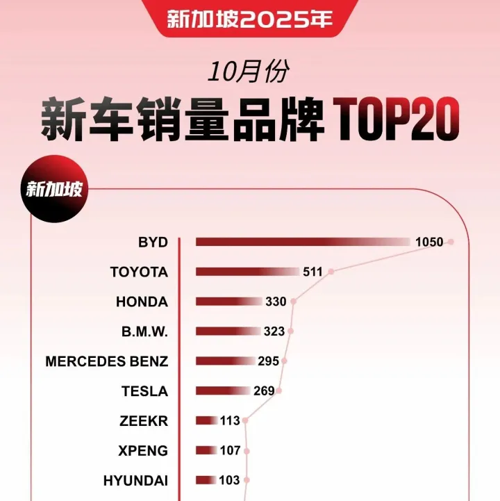 新加坡10月新车市场：比亚迪断层式领先
