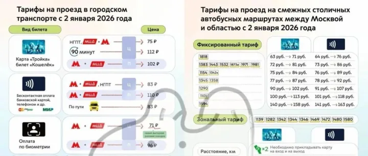 新闻｜莫斯科<em>公共交通</em>费用将于2026年<em>1</em>月2日再次涨价！