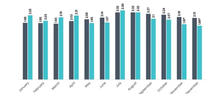 最航运 | 美线2026货量预测至少明年5月前维持大幅同比下降！