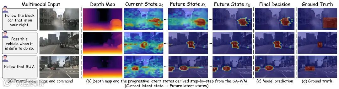 SA-WM当前/未来潜在状态可视化及模型性能在DrivePilot数据集上的定性结果