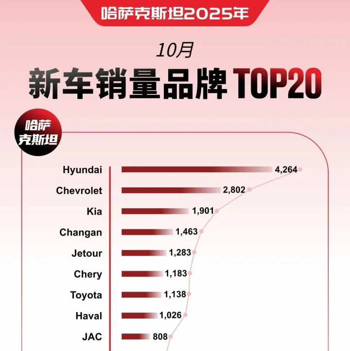 哈萨克斯坦新车市场：中国品牌表现突出，七大品牌杀入前二十