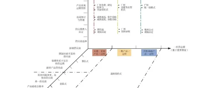 复杂产品全级次供应商差异化管控策略研究，附报告下载~ | ACE·智库