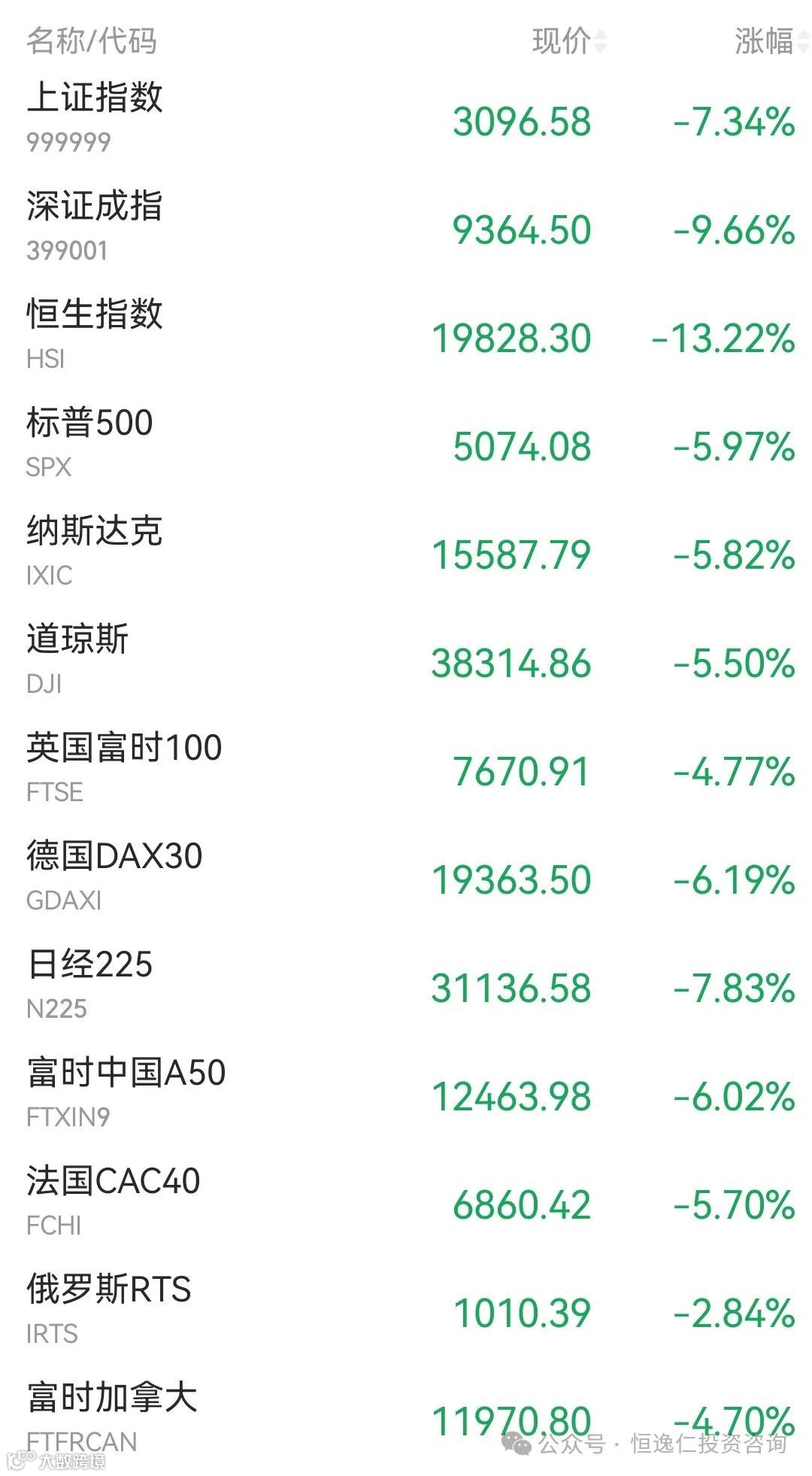 A股陷3000保卫战，港股20000已沦陷！- 大数跨境