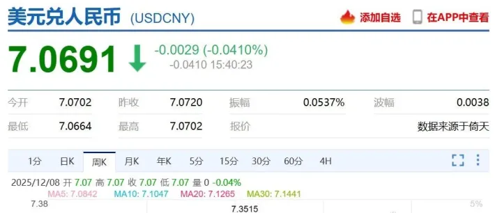 人民币年底能否“破7”？或将实现5年来最强年度表现！