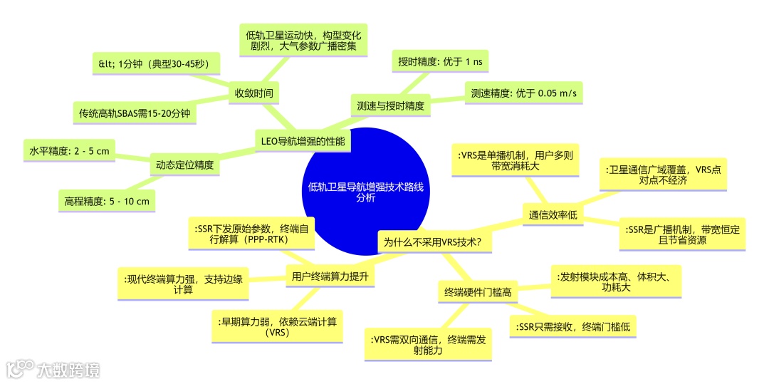 思维导图-低轨卫星导航增强的性能指标，为什么不用虚拟参考站技术