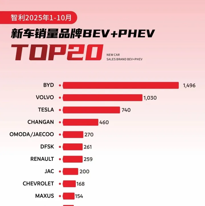 智利新能源车市，比亚迪遥遥领先