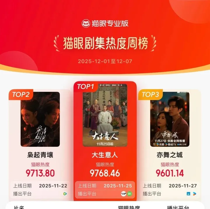 剧集 |《大生意人》双榜登顶